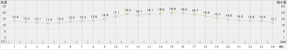 かほく(>2021年10月31日)のアメダスグラフ