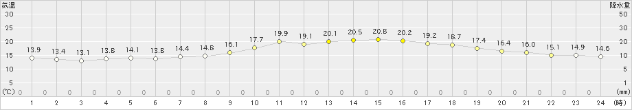 金沢(>2021年10月31日)のアメダスグラフ