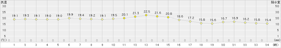 越廼(>2021年10月31日)のアメダスグラフ