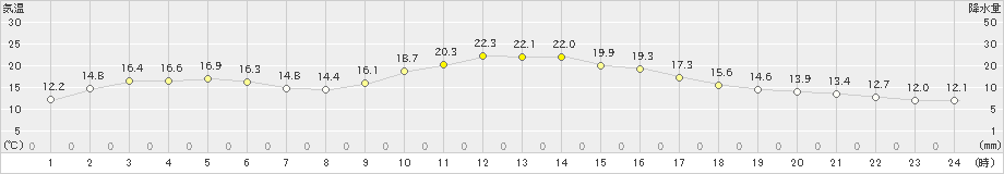 小浜(>2021年10月31日)のアメダスグラフ