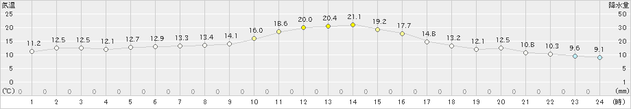 米原(>2021年10月31日)のアメダスグラフ