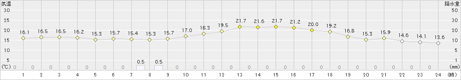 堺(>2021年10月31日)のアメダスグラフ