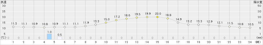 今岡(>2021年10月31日)のアメダスグラフ