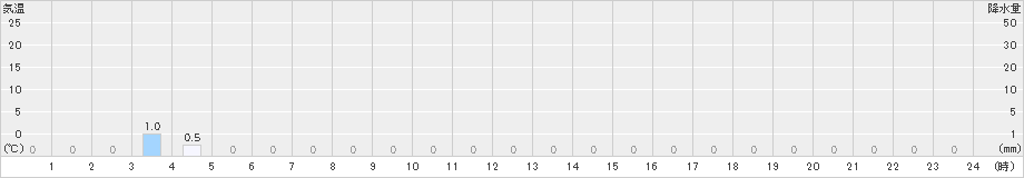 旭西(>2021年10月31日)のアメダスグラフ