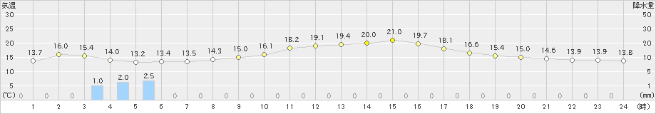 虫明(>2021年10月31日)のアメダスグラフ