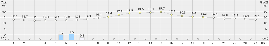 穴吹(>2021年10月31日)のアメダスグラフ