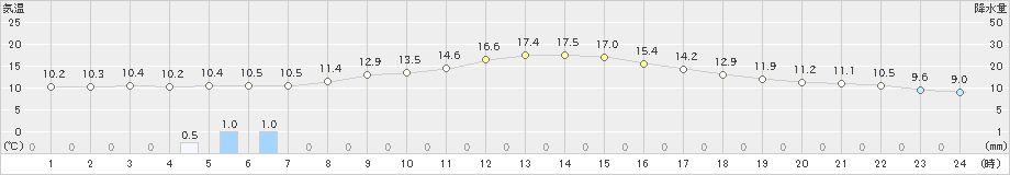 京上(>2021年10月31日)のアメダスグラフ