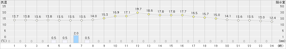 香南(>2021年10月31日)のアメダスグラフ