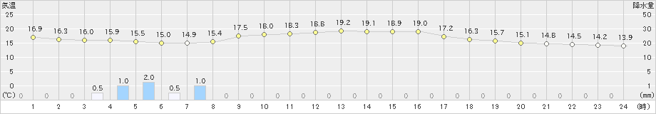 引田(>2021年10月31日)のアメダスグラフ