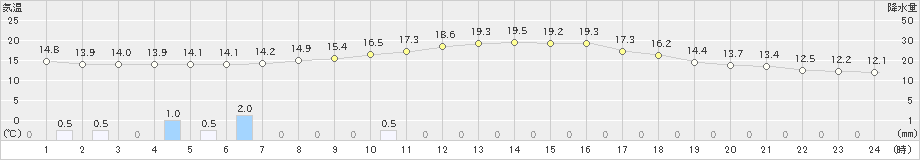 財田(>2021年10月31日)のアメダスグラフ