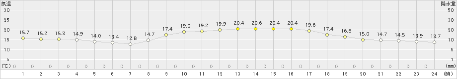 中津(>2021年10月31日)のアメダスグラフ