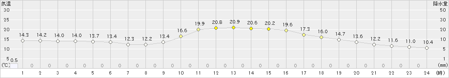 院内(>2021年10月31日)のアメダスグラフ