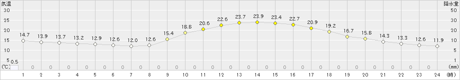 日田(>2021年10月31日)のアメダスグラフ