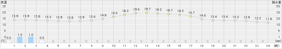 宇目(>2021年10月31日)のアメダスグラフ