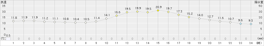 南小国(>2021年10月31日)のアメダスグラフ