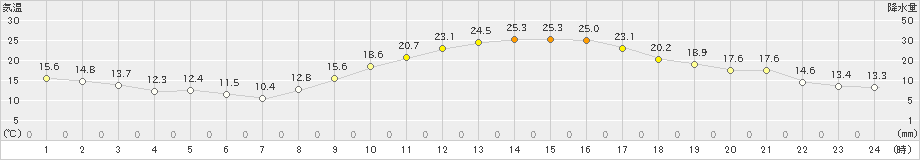 菊池(>2021年10月31日)のアメダスグラフ