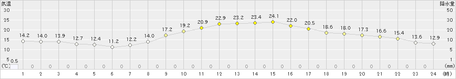 益城(>2021年10月31日)のアメダスグラフ