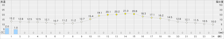 南阿蘇(>2021年10月31日)のアメダスグラフ