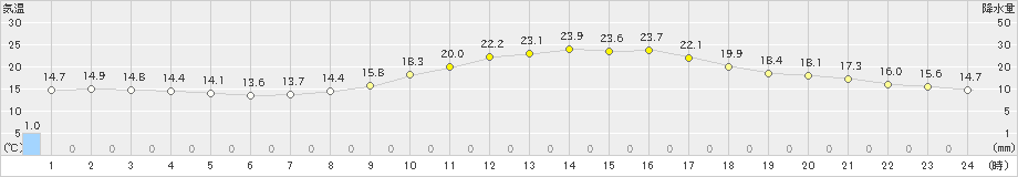 甲佐(>2021年10月31日)のアメダスグラフ