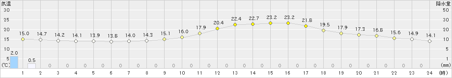 人吉(>2021年10月31日)のアメダスグラフ