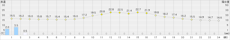 志布志(>2021年10月31日)のアメダスグラフ