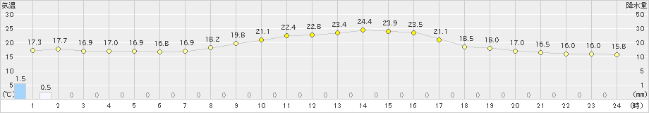 喜入(>2021年10月31日)のアメダスグラフ