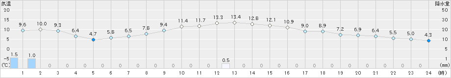 石狩(>2021年11月01日)のアメダスグラフ