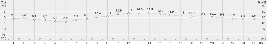 札幌(>2021年11月01日)のアメダスグラフ