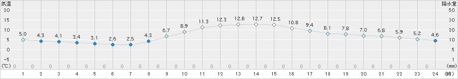 滝川(>2021年11月01日)のアメダスグラフ