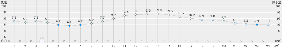 長沼(>2021年11月01日)のアメダスグラフ