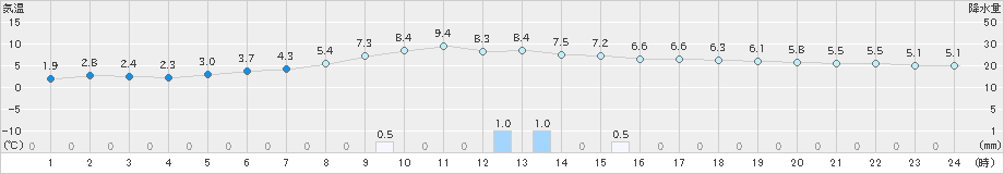 北見(>2021年11月01日)のアメダスグラフ