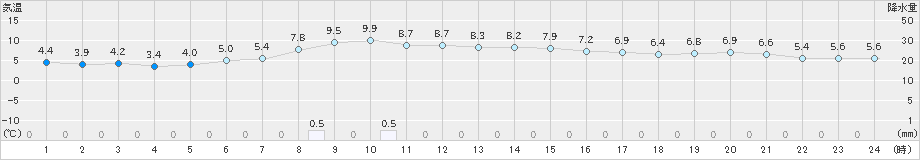 女満別(>2021年11月01日)のアメダスグラフ