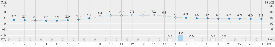 留辺蘂(>2021年11月01日)のアメダスグラフ