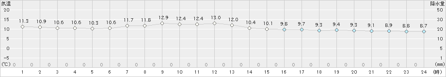 納沙布(>2021年11月01日)のアメダスグラフ