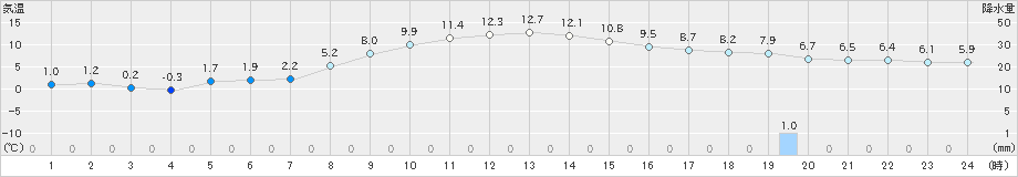 駒場(>2021年11月01日)のアメダスグラフ