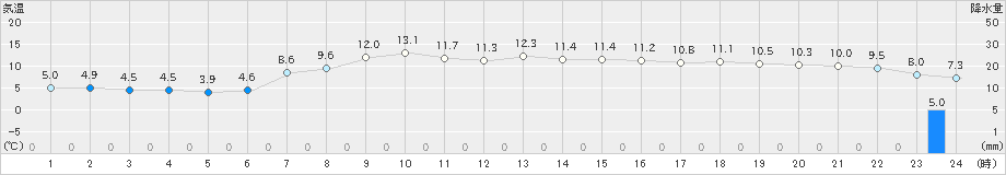 広尾(>2021年11月01日)のアメダスグラフ