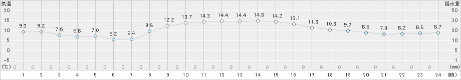 苫小牧(>2021年11月01日)のアメダスグラフ