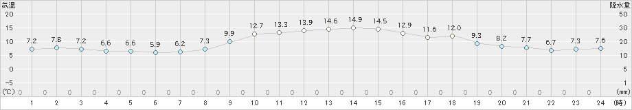 日高門別(>2021年11月01日)のアメダスグラフ