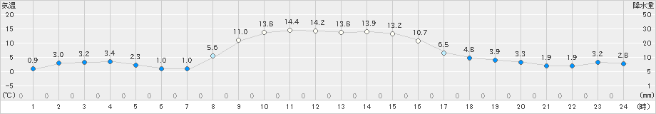 三石(>2021年11月01日)のアメダスグラフ