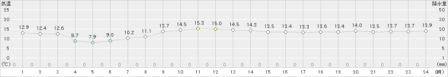 大間(>2021年11月01日)のアメダスグラフ