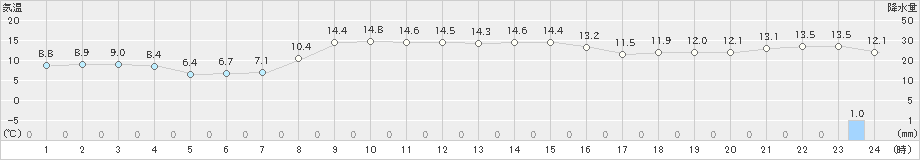 むつ(>2021年11月01日)のアメダスグラフ