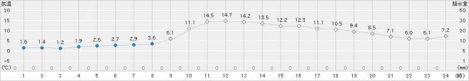 葛巻(>2021年11月01日)のアメダスグラフ