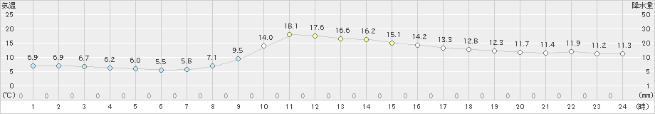 千厩(>2021年11月01日)のアメダスグラフ