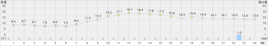 白石(>2021年11月01日)のアメダスグラフ