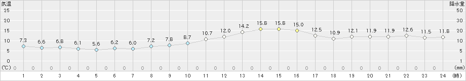 喜多方(>2021年11月01日)のアメダスグラフ