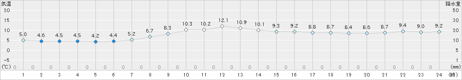 奥日光(>2021年11月01日)のアメダスグラフ