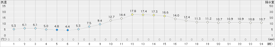 藤原(>2021年11月01日)のアメダスグラフ