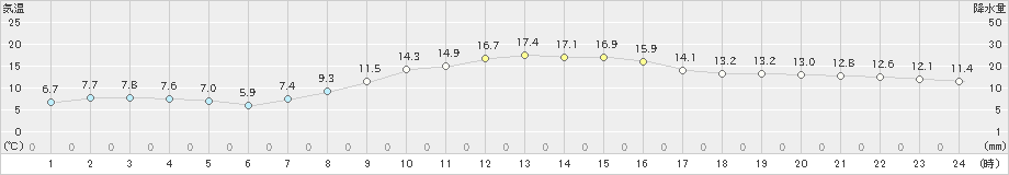 みなかみ(>2021年11月01日)のアメダスグラフ