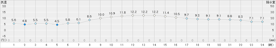 草津(>2021年11月01日)のアメダスグラフ