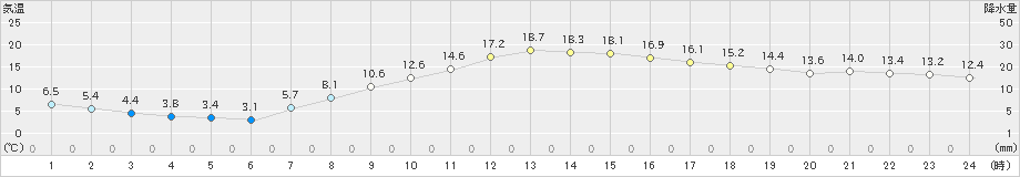 沼田(>2021年11月01日)のアメダスグラフ